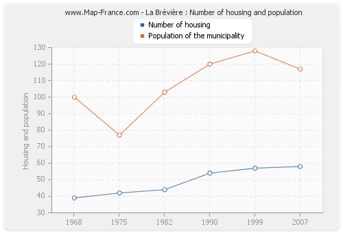 La Brévière : Number of housing and population